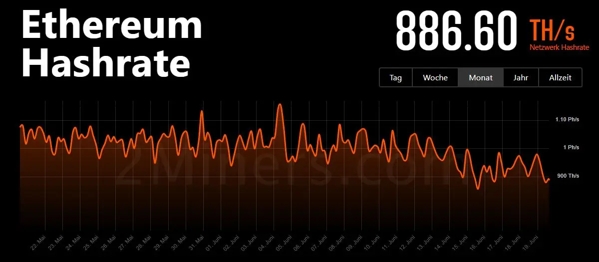 Ethereum Netzwerk Hashrate